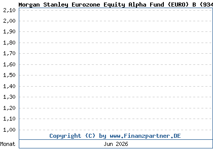 Chart: Morgan Stanley Eurozone Equity Alpha Fund (EURO) B (934140 / LU0109967249)
